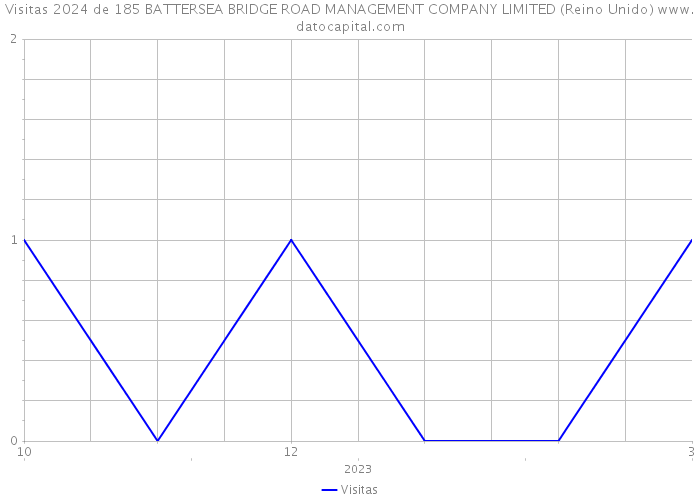 Visitas 2024 de 185 BATTERSEA BRIDGE ROAD MANAGEMENT COMPANY LIMITED (Reino Unido) 