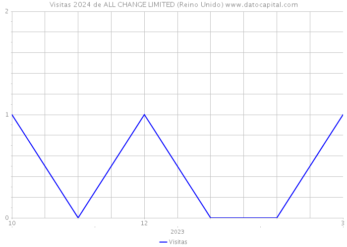 Visitas 2024 de ALL CHANGE LIMITED (Reino Unido) 