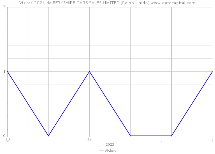 Visitas 2024 de BERKSHIRE CARS SALES LIMITED (Reino Unido) 