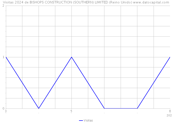 Visitas 2024 de BISHOPS CONSTRUCTION (SOUTHERN) LIMITED (Reino Unido) 