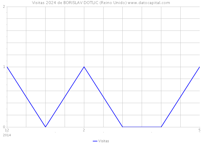 Visitas 2024 de BORISLAV DOTLIC (Reino Unido) 