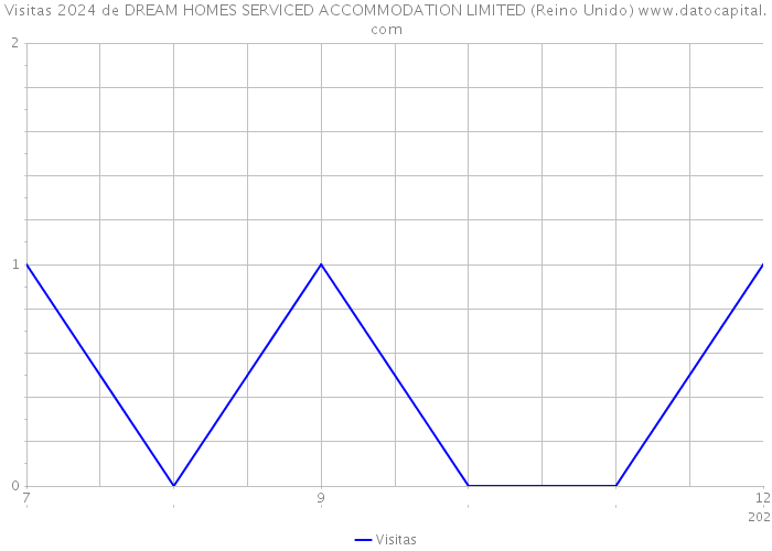 Visitas 2024 de DREAM HOMES SERVICED ACCOMMODATION LIMITED (Reino Unido) 