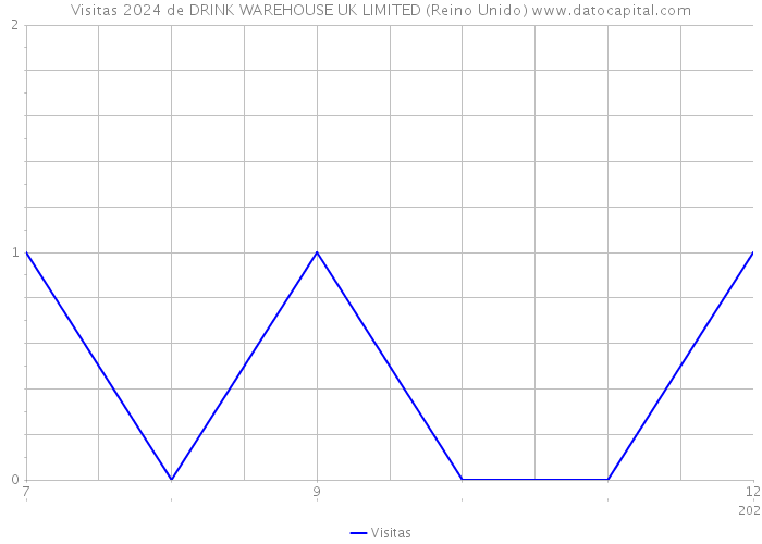 Visitas 2024 de DRINK WAREHOUSE UK LIMITED (Reino Unido) 