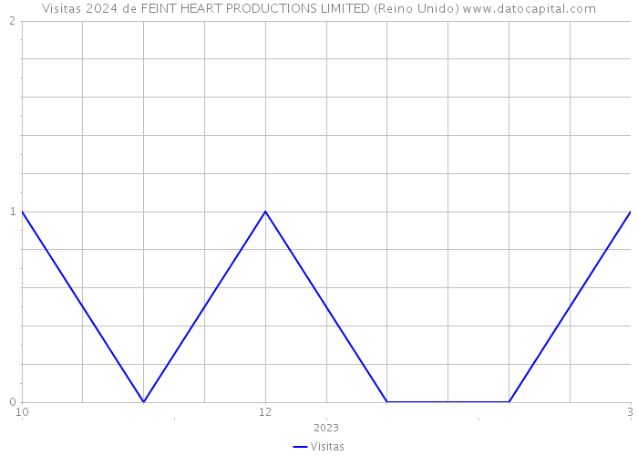 Visitas 2024 de FEINT HEART PRODUCTIONS LIMITED (Reino Unido) 