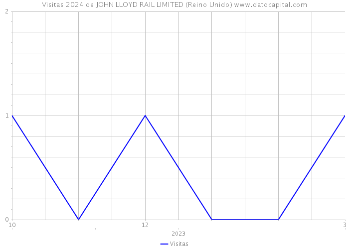 Visitas 2024 de JOHN LLOYD RAIL LIMITED (Reino Unido) 