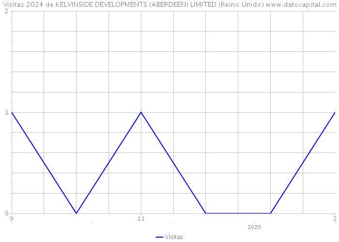 Visitas 2024 de KELVINSIDE DEVELOPMENTS (ABERDEEN) LIMITED (Reino Unido) 