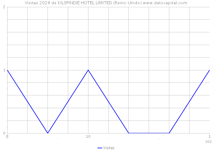 Visitas 2024 de KILSPINDIE HOTEL LIMITED (Reino Unido) 