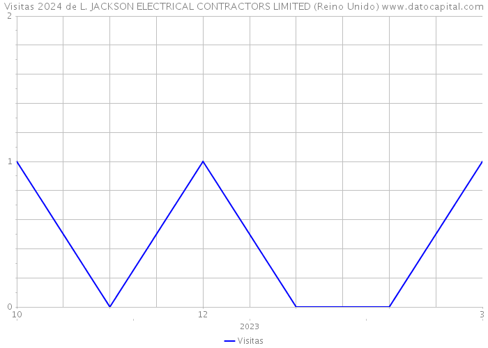 Visitas 2024 de L. JACKSON ELECTRICAL CONTRACTORS LIMITED (Reino Unido) 