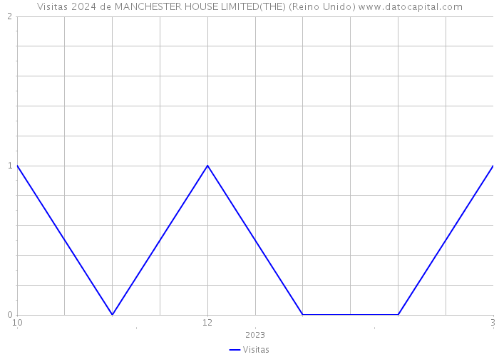 Visitas 2024 de MANCHESTER HOUSE LIMITED(THE) (Reino Unido) 