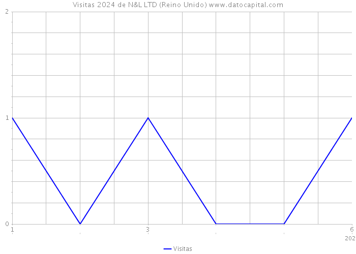 Visitas 2024 de N&L LTD (Reino Unido) 