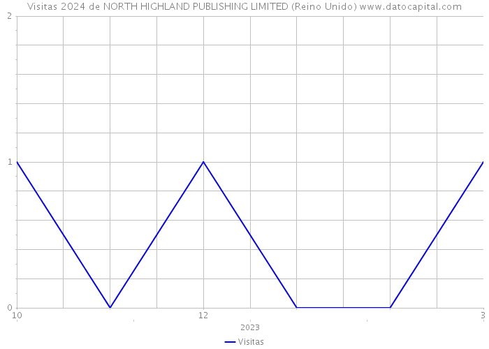 Visitas 2024 de NORTH HIGHLAND PUBLISHING LIMITED (Reino Unido) 