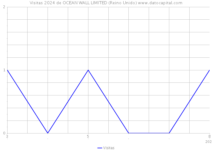 Visitas 2024 de OCEAN WALL LIMITED (Reino Unido) 