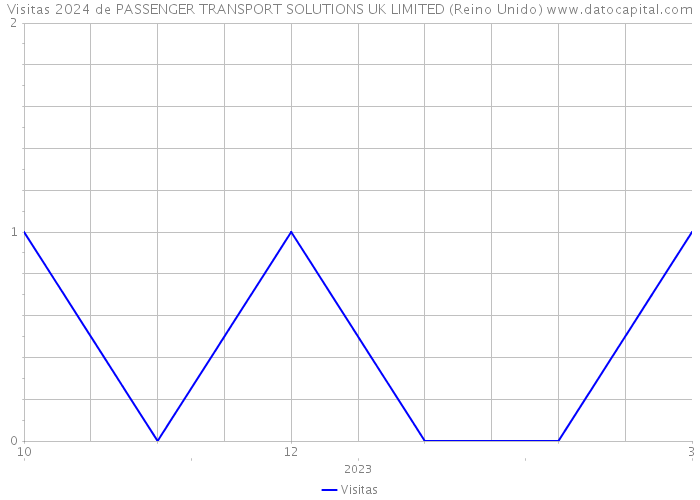 Visitas 2024 de PASSENGER TRANSPORT SOLUTIONS UK LIMITED (Reino Unido) 