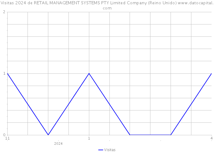 Visitas 2024 de RETAIL MANAGEMENT SYSTEMS PTY Limited Company (Reino Unido) 