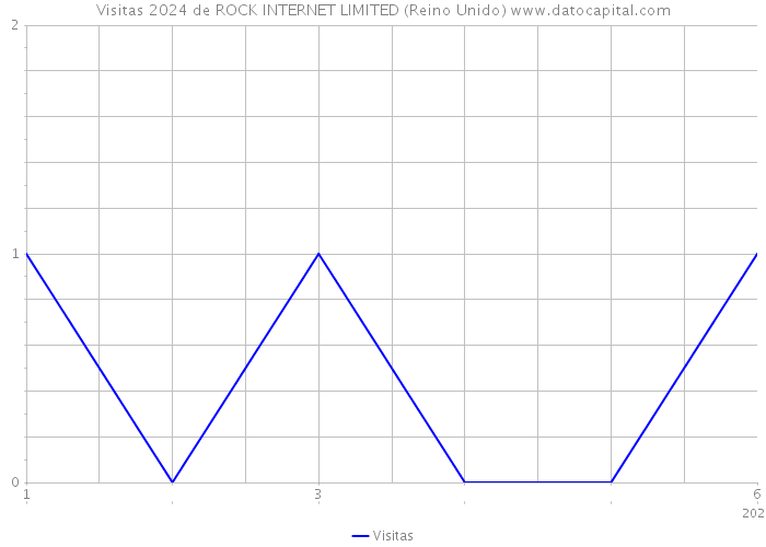 Visitas 2024 de ROCK INTERNET LIMITED (Reino Unido) 