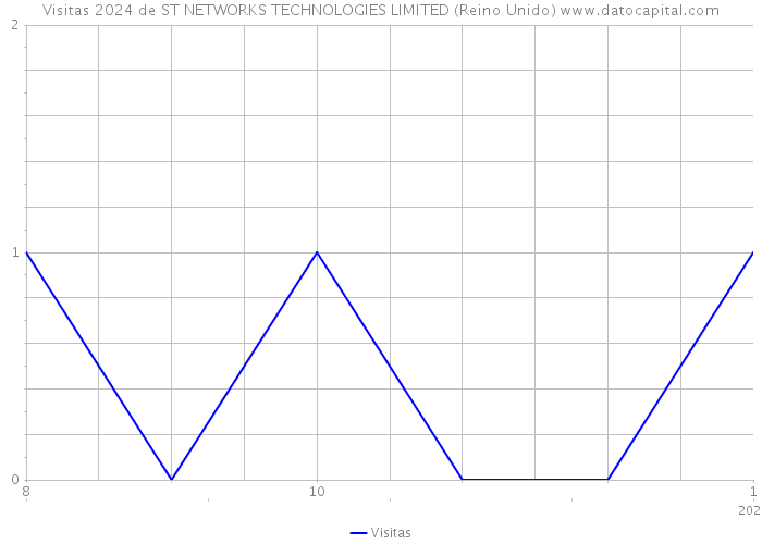 Visitas 2024 de ST NETWORKS TECHNOLOGIES LIMITED (Reino Unido) 