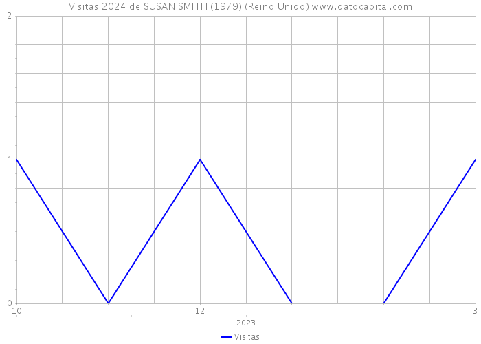 Visitas 2024 de SUSAN SMITH (1979) (Reino Unido) 