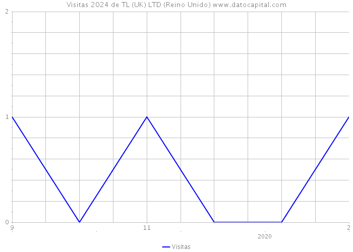 Visitas 2024 de TL (UK) LTD (Reino Unido) 