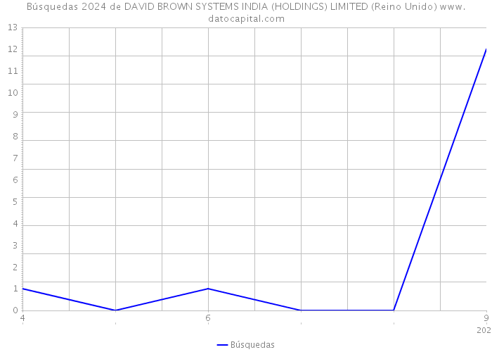 Búsquedas 2024 de DAVID BROWN SYSTEMS INDIA (HOLDINGS) LIMITED (Reino Unido) 
