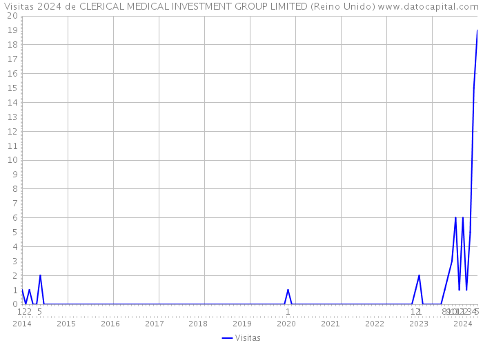 Visitas 2024 de CLERICAL MEDICAL INVESTMENT GROUP LIMITED (Reino Unido) 