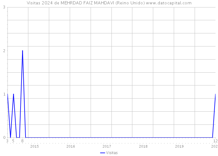 Visitas 2024 de MEHRDAD FAIZ MAHDAVI (Reino Unido) 