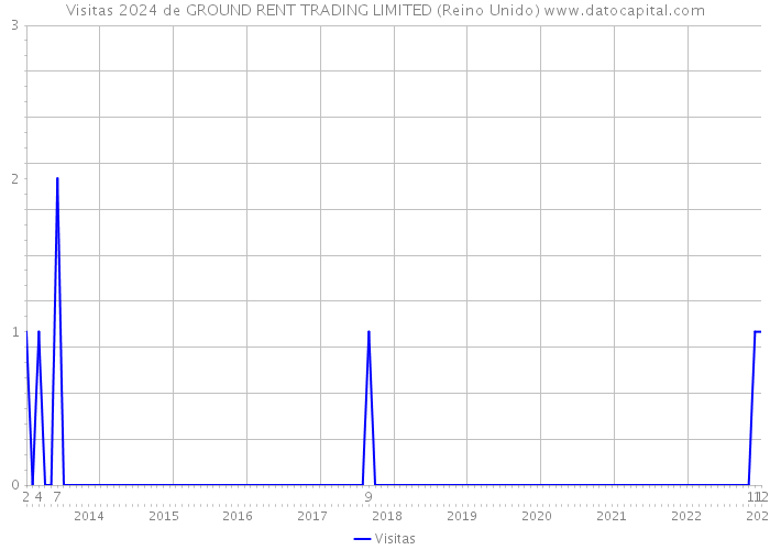 Visitas 2024 de GROUND RENT TRADING LIMITED (Reino Unido) 