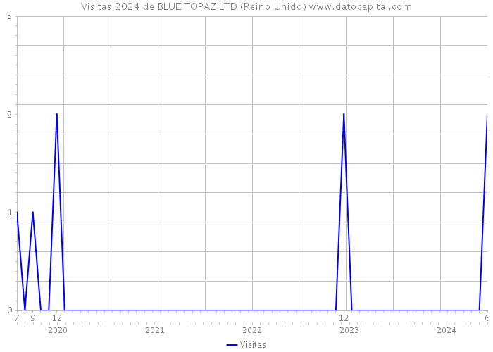 Visitas 2024 de BLUE TOPAZ LTD (Reino Unido) 