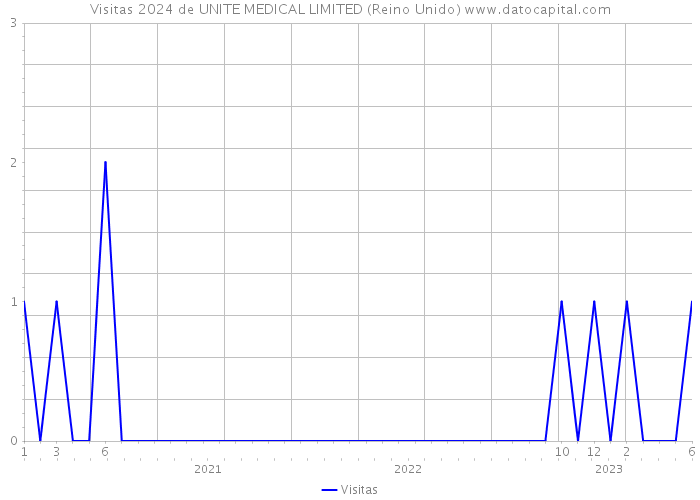 Visitas 2024 de UNITE MEDICAL LIMITED (Reino Unido) 