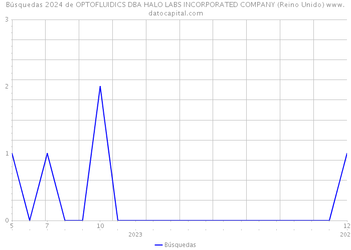 Búsquedas 2024 de OPTOFLUIDICS DBA HALO LABS INCORPORATED COMPANY (Reino Unido) 