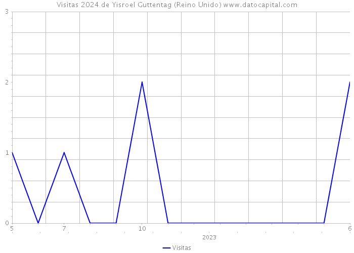 Visitas 2024 de Yisroel Guttentag (Reino Unido) 