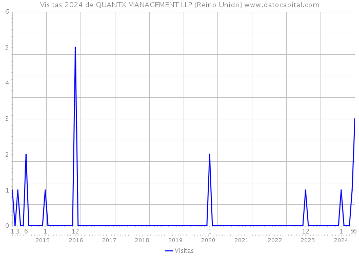 Visitas 2024 de QUANTX MANAGEMENT LLP (Reino Unido) 