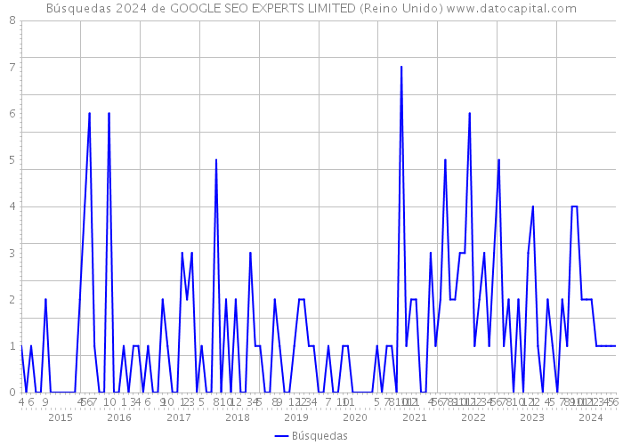 Búsquedas 2024 de GOOGLE SEO EXPERTS LIMITED (Reino Unido) 