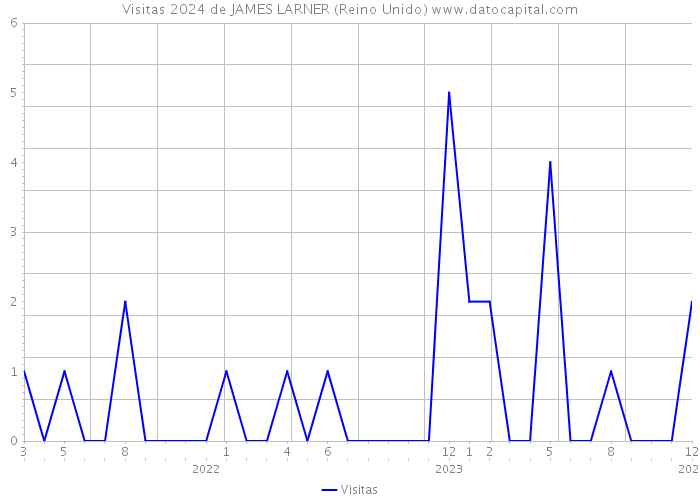 Visitas 2024 de JAMES LARNER (Reino Unido) 