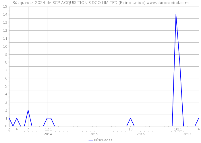 Búsquedas 2024 de SCP ACQUISITION BIDCO LIMITED (Reino Unido) 