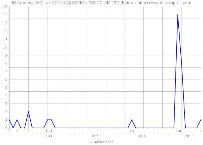 Búsquedas 2024 de SCP ACQUISITION TOPCO LIMITED (Reino Unido) 