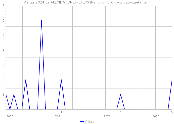 Visitas 2024 de ALEXIE STONE-PETERS (Reino Unido) 