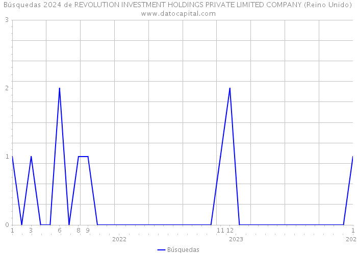 Búsquedas 2024 de REVOLUTION INVESTMENT HOLDINGS PRIVATE LIMITED COMPANY (Reino Unido) 