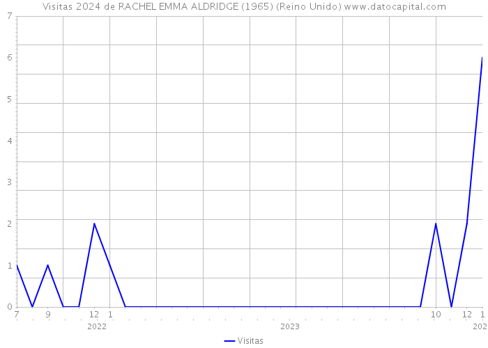Visitas 2024 de RACHEL EMMA ALDRIDGE (1965) (Reino Unido) 