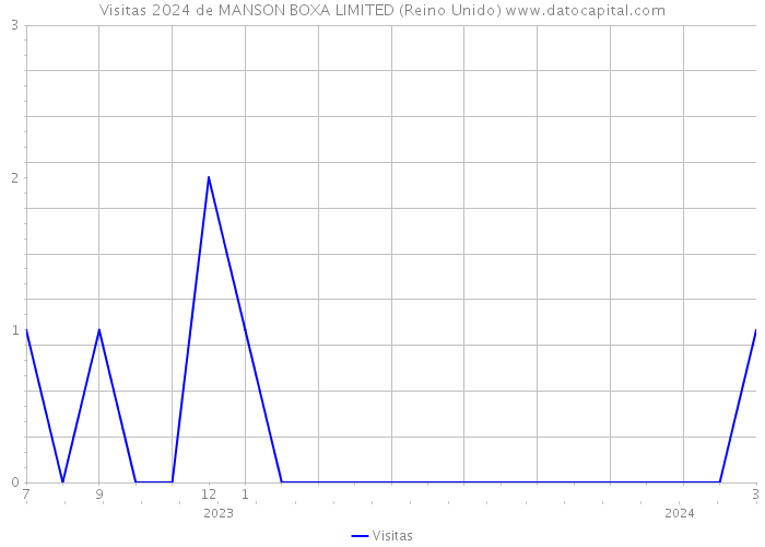 Visitas 2024 de MANSON BOXA LIMITED (Reino Unido) 