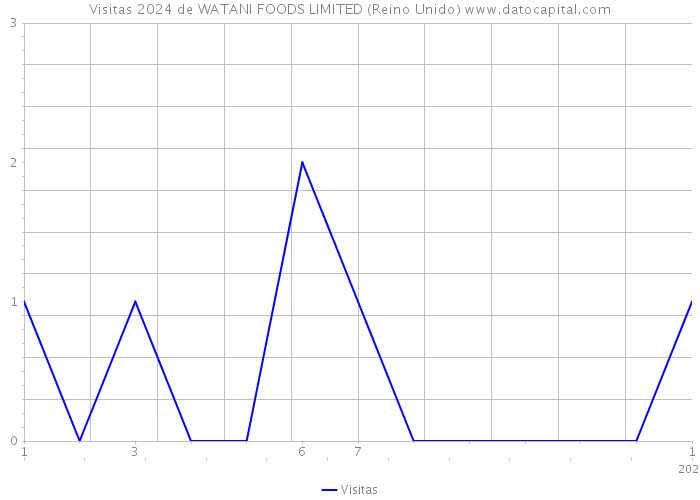 Visitas 2024 de WATANI FOODS LIMITED (Reino Unido) 