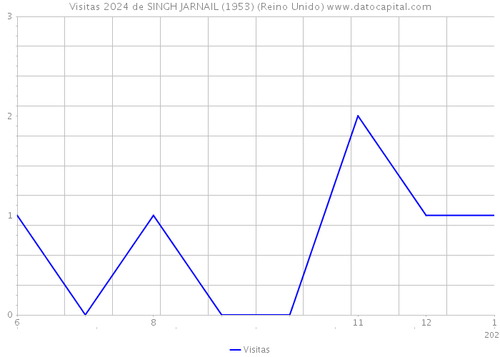 Visitas 2024 de SINGH JARNAIL (1953) (Reino Unido) 