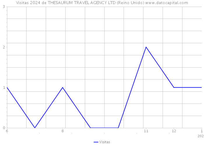 Visitas 2024 de THESAURUM TRAVEL AGENCY LTD (Reino Unido) 