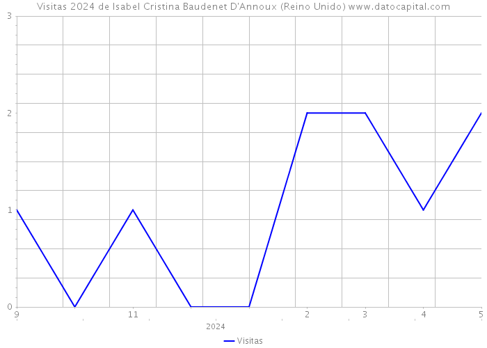 Visitas 2024 de Isabel Cristina Baudenet D'Annoux (Reino Unido) 