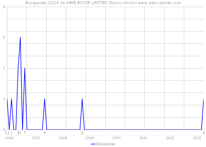 Búsquedas 2024 de IHME BOYER LIMITED (Reino Unido) 