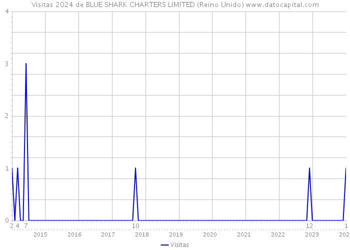 Visitas 2024 de BLUE SHARK CHARTERS LIMITED (Reino Unido) 