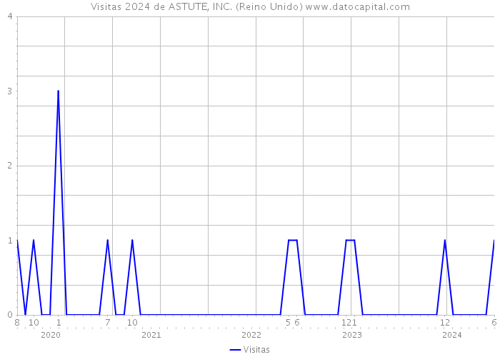 Visitas 2024 de ASTUTE, INC. (Reino Unido) 