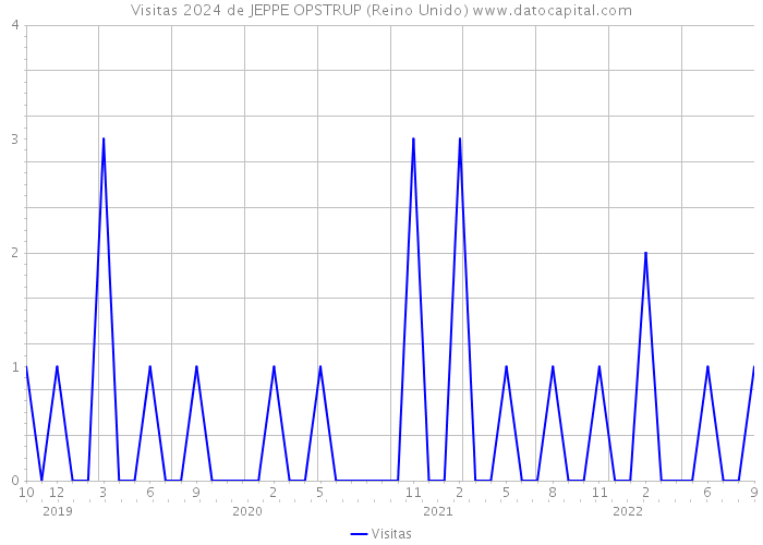 Visitas 2024 de JEPPE OPSTRUP (Reino Unido) 