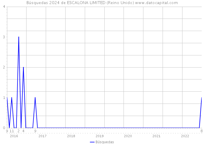 Búsquedas 2024 de ESCALONA LIMITED (Reino Unido) 