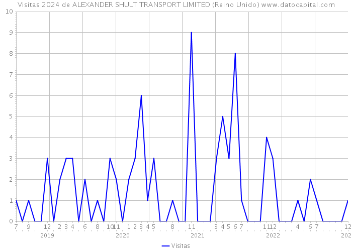Visitas 2024 de ALEXANDER SHULT TRANSPORT LIMITED (Reino Unido) 