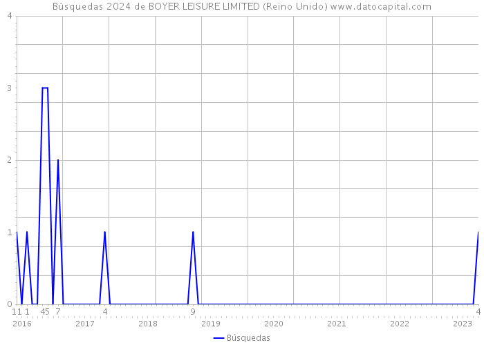 Búsquedas 2024 de BOYER LEISURE LIMITED (Reino Unido) 